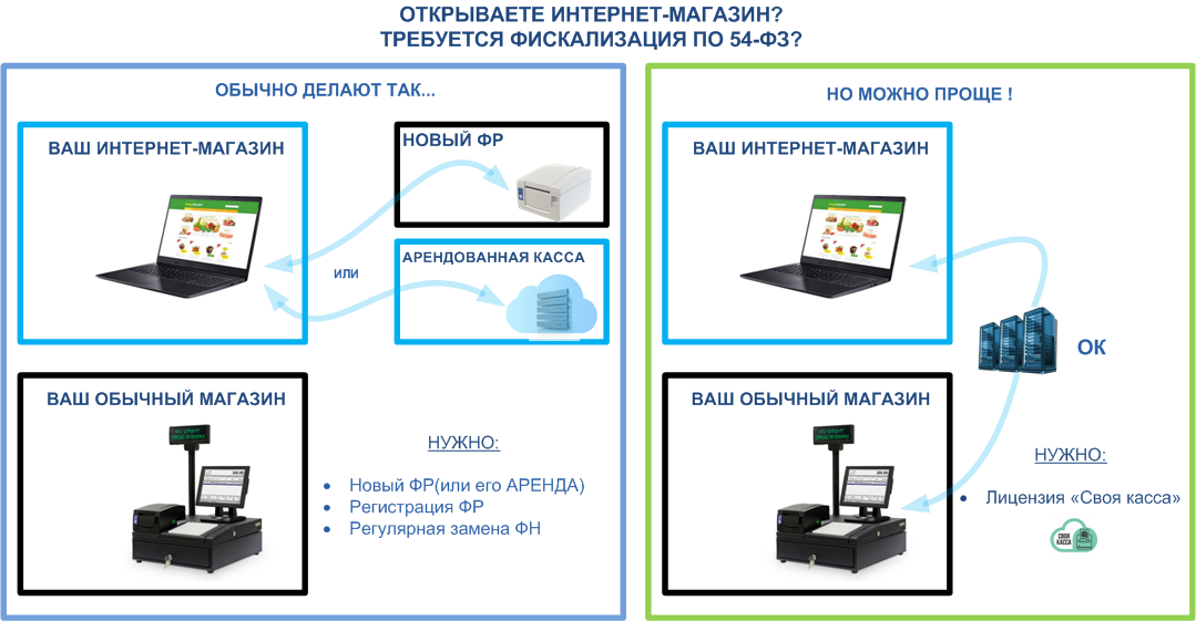 Как сделать интернет магазин